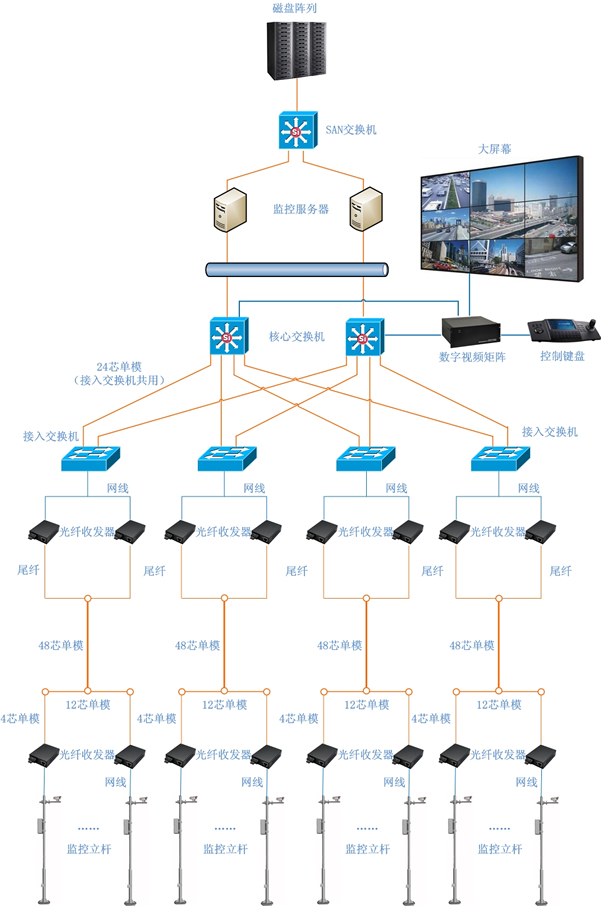 平安城市視頻監(jiān)控網(wǎng)絡解決方案